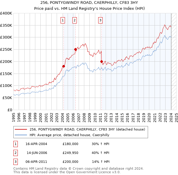 256, PONTYGWINDY ROAD, CAERPHILLY, CF83 3HY: Price paid vs HM Land Registry's House Price Index