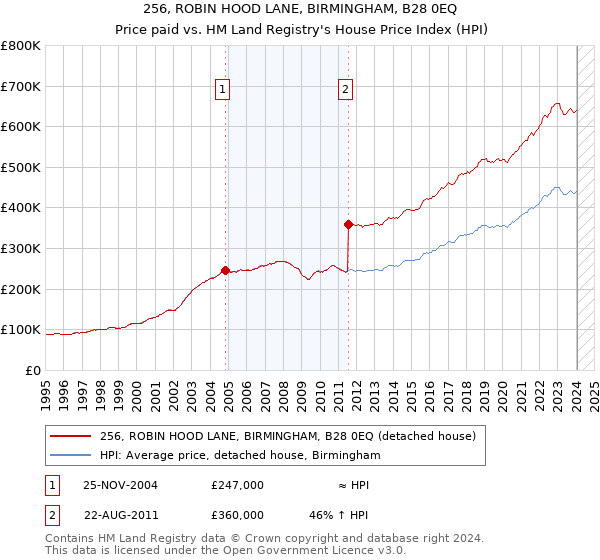 256, ROBIN HOOD LANE, BIRMINGHAM, B28 0EQ: Price paid vs HM Land Registry's House Price Index