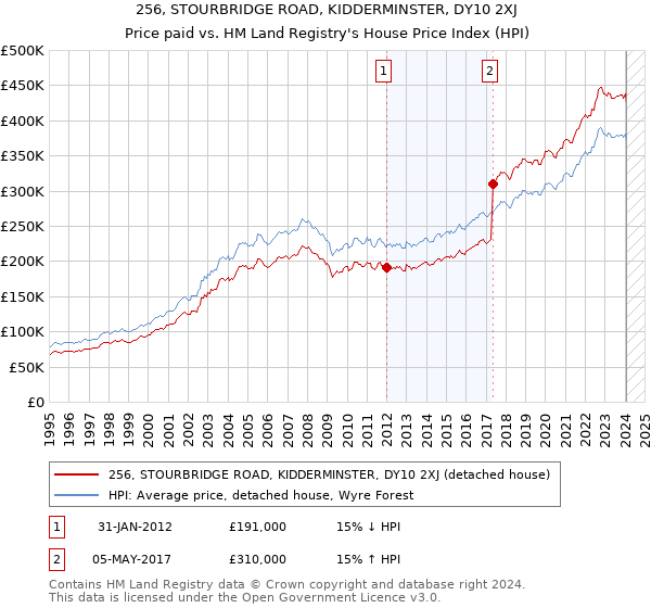 256, STOURBRIDGE ROAD, KIDDERMINSTER, DY10 2XJ: Price paid vs HM Land Registry's House Price Index