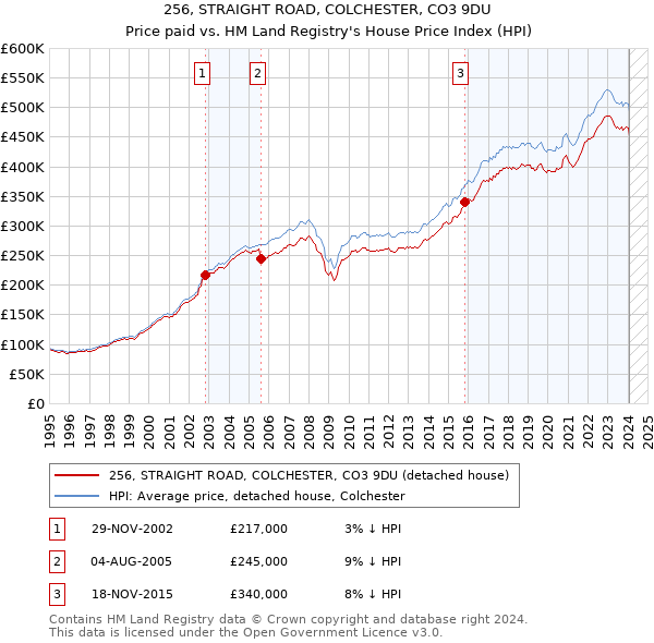 256, STRAIGHT ROAD, COLCHESTER, CO3 9DU: Price paid vs HM Land Registry's House Price Index