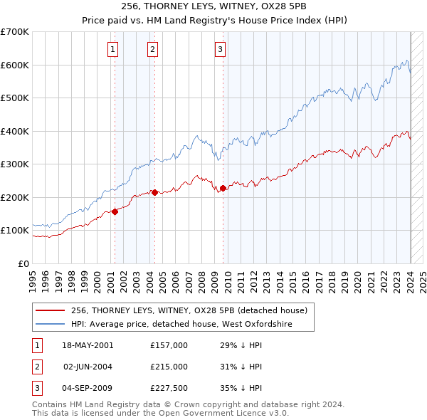 256, THORNEY LEYS, WITNEY, OX28 5PB: Price paid vs HM Land Registry's House Price Index