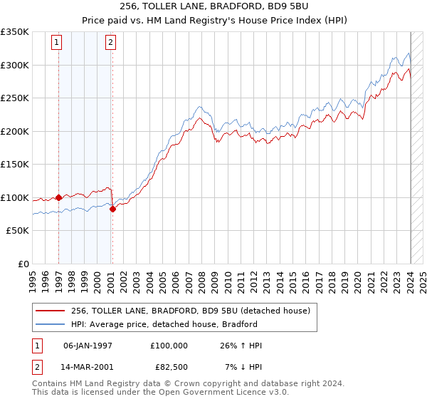 256, TOLLER LANE, BRADFORD, BD9 5BU: Price paid vs HM Land Registry's House Price Index