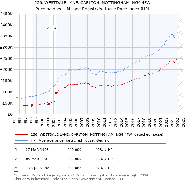 256, WESTDALE LANE, CARLTON, NOTTINGHAM, NG4 4FW: Price paid vs HM Land Registry's House Price Index
