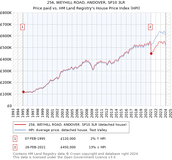 256, WEYHILL ROAD, ANDOVER, SP10 3LR: Price paid vs HM Land Registry's House Price Index