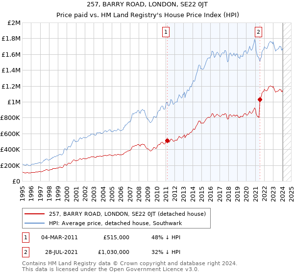 257, BARRY ROAD, LONDON, SE22 0JT: Price paid vs HM Land Registry's House Price Index
