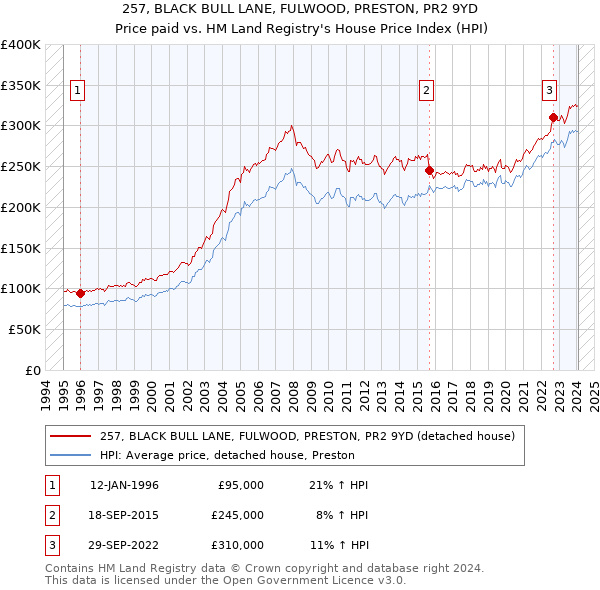257, BLACK BULL LANE, FULWOOD, PRESTON, PR2 9YD: Price paid vs HM Land Registry's House Price Index