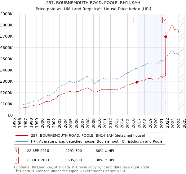 257, BOURNEMOUTH ROAD, POOLE, BH14 9AH: Price paid vs HM Land Registry's House Price Index