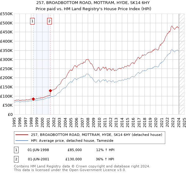 257, BROADBOTTOM ROAD, MOTTRAM, HYDE, SK14 6HY: Price paid vs HM Land Registry's House Price Index