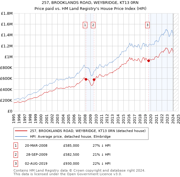 257, BROOKLANDS ROAD, WEYBRIDGE, KT13 0RN: Price paid vs HM Land Registry's House Price Index