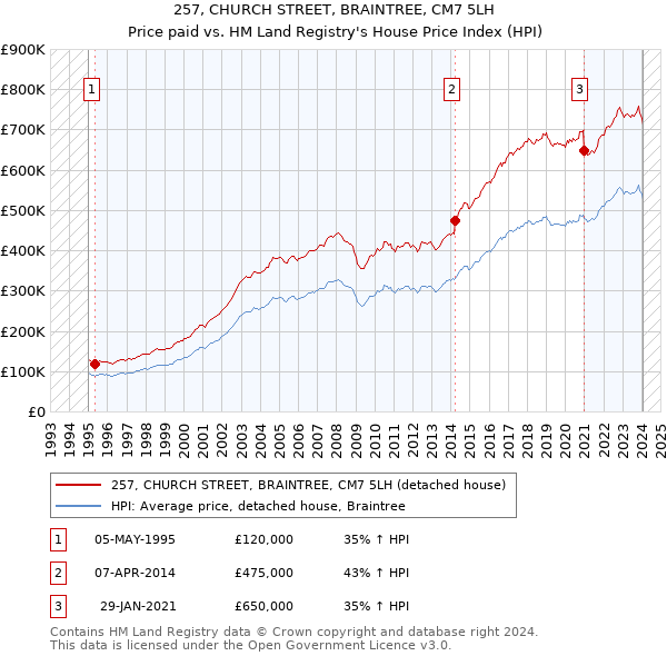 257, CHURCH STREET, BRAINTREE, CM7 5LH: Price paid vs HM Land Registry's House Price Index