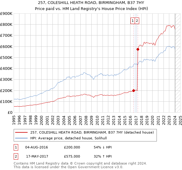 257, COLESHILL HEATH ROAD, BIRMINGHAM, B37 7HY: Price paid vs HM Land Registry's House Price Index