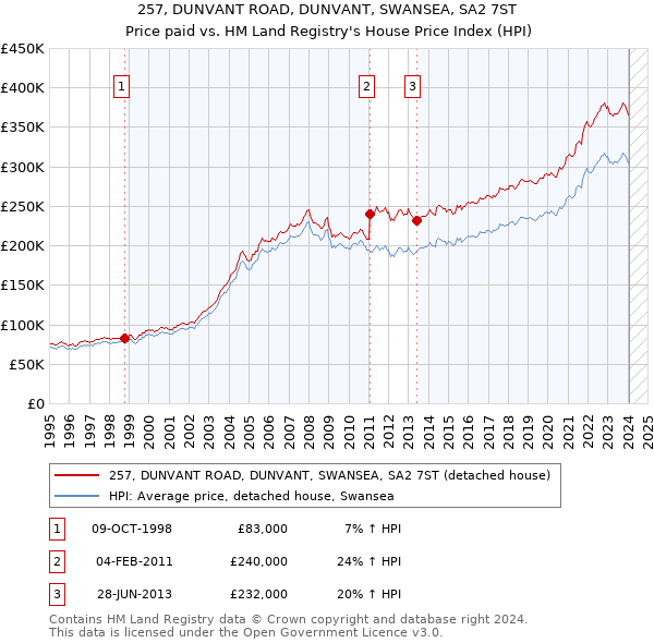 257, DUNVANT ROAD, DUNVANT, SWANSEA, SA2 7ST: Price paid vs HM Land Registry's House Price Index