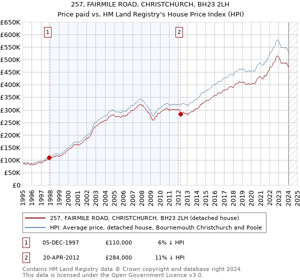 257, FAIRMILE ROAD, CHRISTCHURCH, BH23 2LH: Price paid vs HM Land Registry's House Price Index