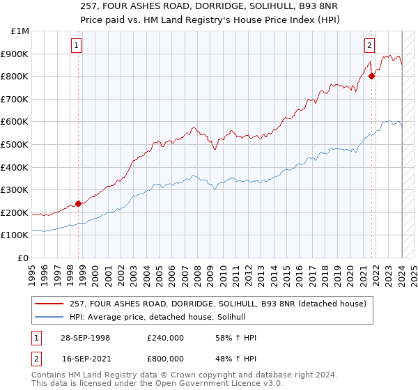 257, FOUR ASHES ROAD, DORRIDGE, SOLIHULL, B93 8NR: Price paid vs HM Land Registry's House Price Index