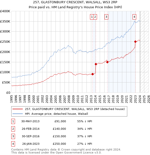 257, GLASTONBURY CRESCENT, WALSALL, WS3 2RP: Price paid vs HM Land Registry's House Price Index