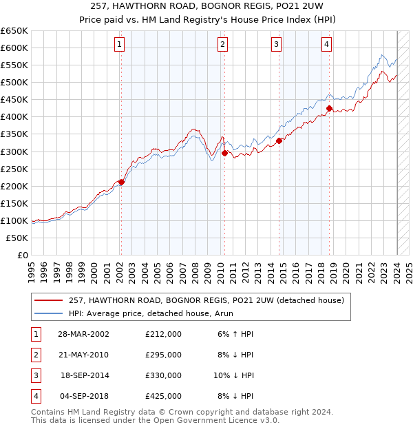 257, HAWTHORN ROAD, BOGNOR REGIS, PO21 2UW: Price paid vs HM Land Registry's House Price Index