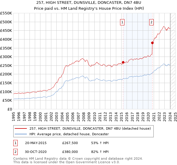 257, HIGH STREET, DUNSVILLE, DONCASTER, DN7 4BU: Price paid vs HM Land Registry's House Price Index