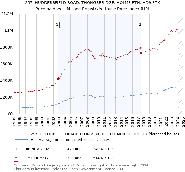 257, HUDDERSFIELD ROAD, THONGSBRIDGE, HOLMFIRTH, HD9 3TX: Price paid vs HM Land Registry's House Price Index