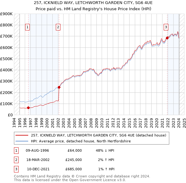 257, ICKNIELD WAY, LETCHWORTH GARDEN CITY, SG6 4UE: Price paid vs HM Land Registry's House Price Index
