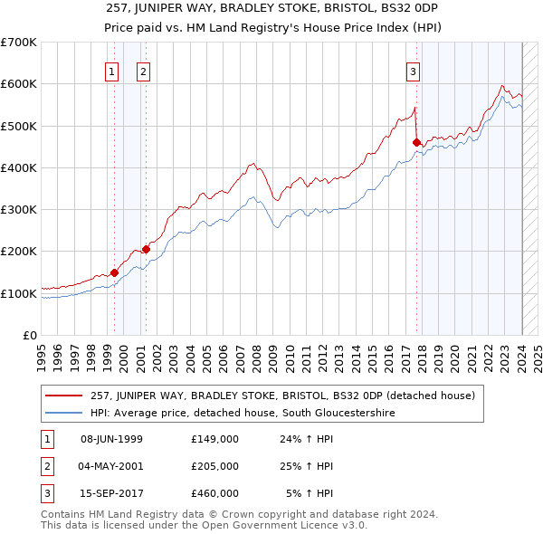 257, JUNIPER WAY, BRADLEY STOKE, BRISTOL, BS32 0DP: Price paid vs HM Land Registry's House Price Index
