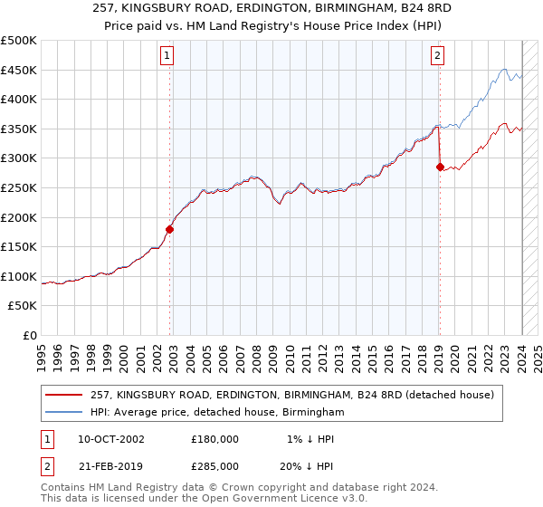 257, KINGSBURY ROAD, ERDINGTON, BIRMINGHAM, B24 8RD: Price paid vs HM Land Registry's House Price Index