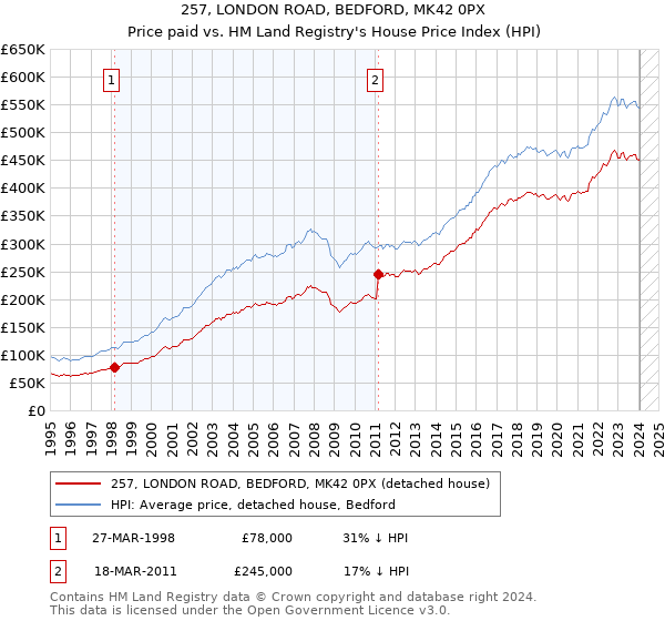 257, LONDON ROAD, BEDFORD, MK42 0PX: Price paid vs HM Land Registry's House Price Index