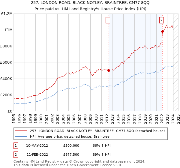 257, LONDON ROAD, BLACK NOTLEY, BRAINTREE, CM77 8QQ: Price paid vs HM Land Registry's House Price Index
