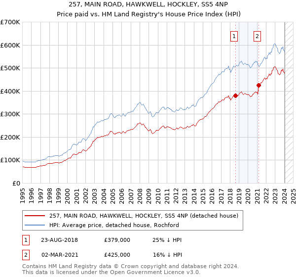 257, MAIN ROAD, HAWKWELL, HOCKLEY, SS5 4NP: Price paid vs HM Land Registry's House Price Index