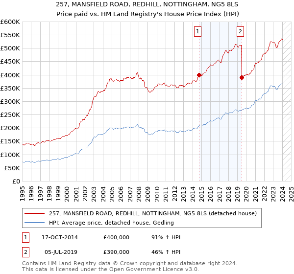 257, MANSFIELD ROAD, REDHILL, NOTTINGHAM, NG5 8LS: Price paid vs HM Land Registry's House Price Index