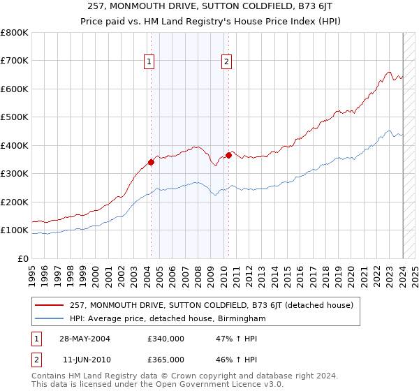 257, MONMOUTH DRIVE, SUTTON COLDFIELD, B73 6JT: Price paid vs HM Land Registry's House Price Index