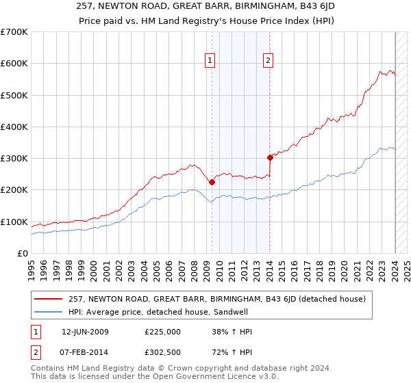 257, NEWTON ROAD, GREAT BARR, BIRMINGHAM, B43 6JD: Price paid vs HM Land Registry's House Price Index