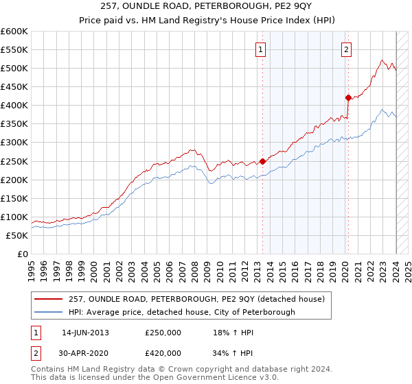 257, OUNDLE ROAD, PETERBOROUGH, PE2 9QY: Price paid vs HM Land Registry's House Price Index
