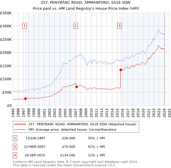 257, PENYBANC ROAD, AMMANFORD, SA18 3QW: Price paid vs HM Land Registry's House Price Index
