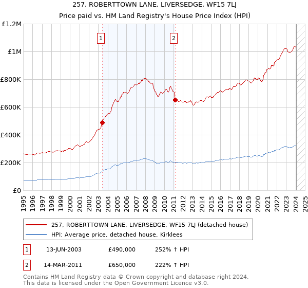 257, ROBERTTOWN LANE, LIVERSEDGE, WF15 7LJ: Price paid vs HM Land Registry's House Price Index