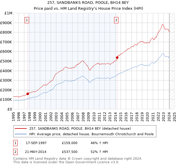 257, SANDBANKS ROAD, POOLE, BH14 8EY: Price paid vs HM Land Registry's House Price Index