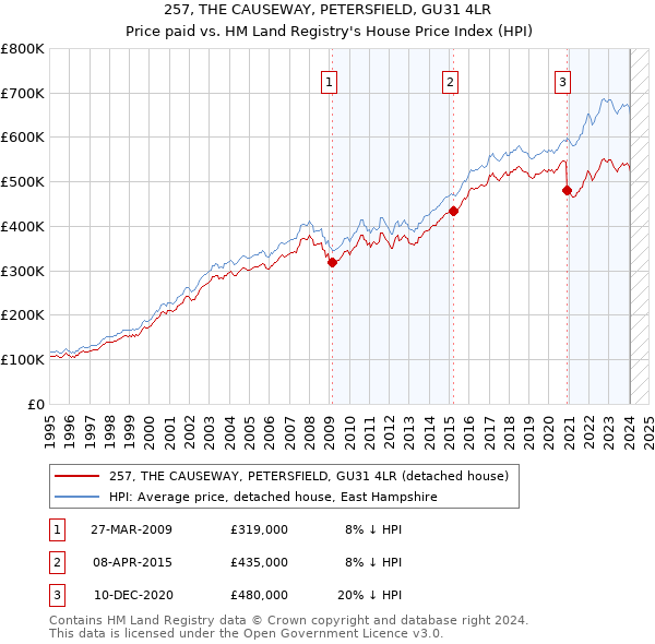 257, THE CAUSEWAY, PETERSFIELD, GU31 4LR: Price paid vs HM Land Registry's House Price Index