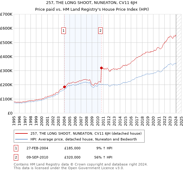 257, THE LONG SHOOT, NUNEATON, CV11 6JH: Price paid vs HM Land Registry's House Price Index