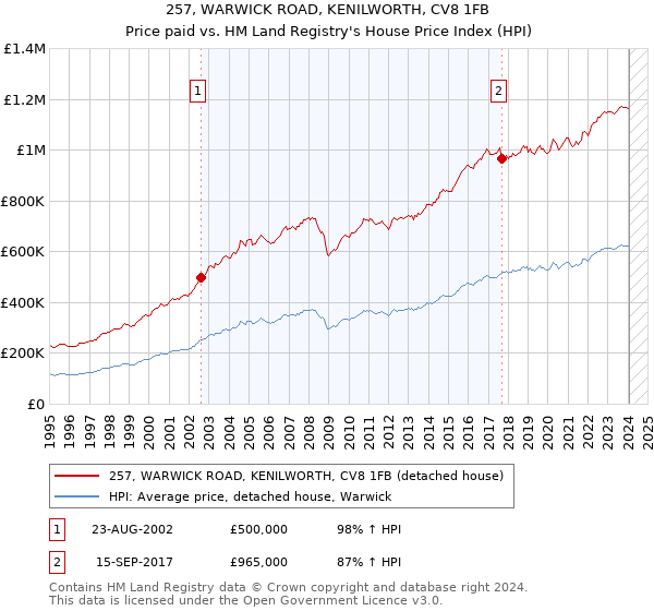 257, WARWICK ROAD, KENILWORTH, CV8 1FB: Price paid vs HM Land Registry's House Price Index