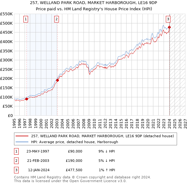 257, WELLAND PARK ROAD, MARKET HARBOROUGH, LE16 9DP: Price paid vs HM Land Registry's House Price Index