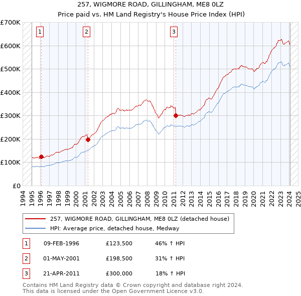 257, WIGMORE ROAD, GILLINGHAM, ME8 0LZ: Price paid vs HM Land Registry's House Price Index