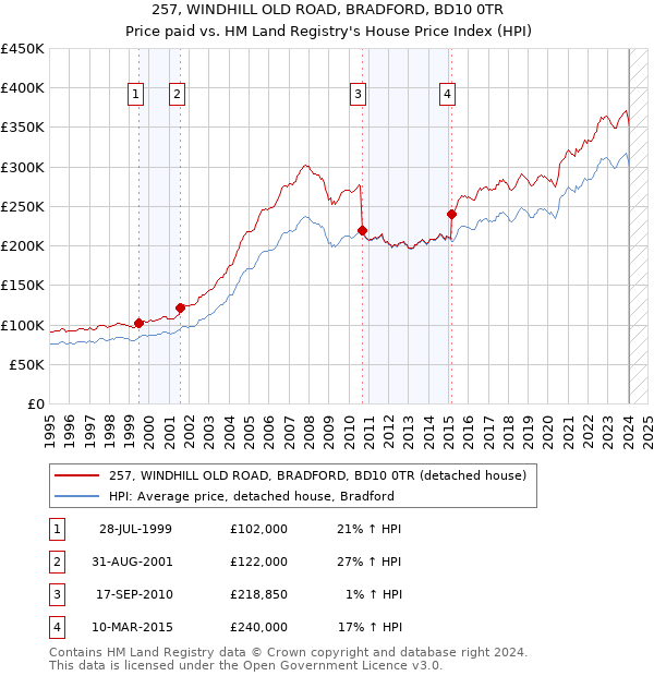 257, WINDHILL OLD ROAD, BRADFORD, BD10 0TR: Price paid vs HM Land Registry's House Price Index