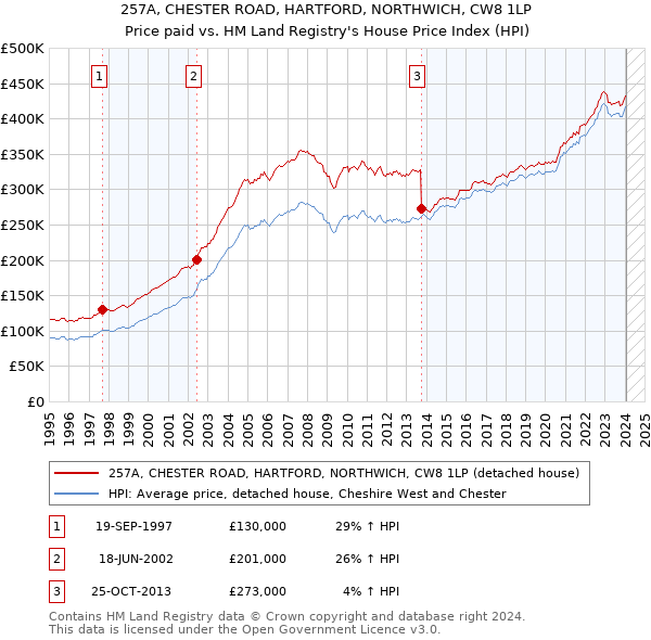 257A, CHESTER ROAD, HARTFORD, NORTHWICH, CW8 1LP: Price paid vs HM Land Registry's House Price Index