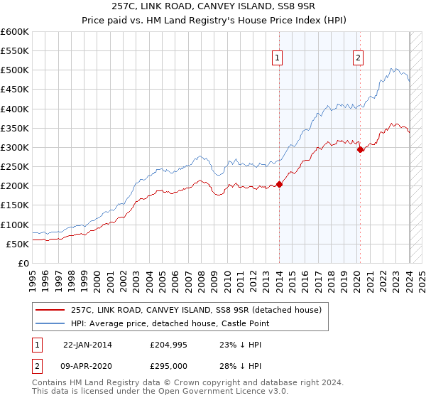 257C, LINK ROAD, CANVEY ISLAND, SS8 9SR: Price paid vs HM Land Registry's House Price Index
