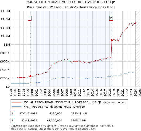 258, ALLERTON ROAD, MOSSLEY HILL, LIVERPOOL, L18 6JP: Price paid vs HM Land Registry's House Price Index