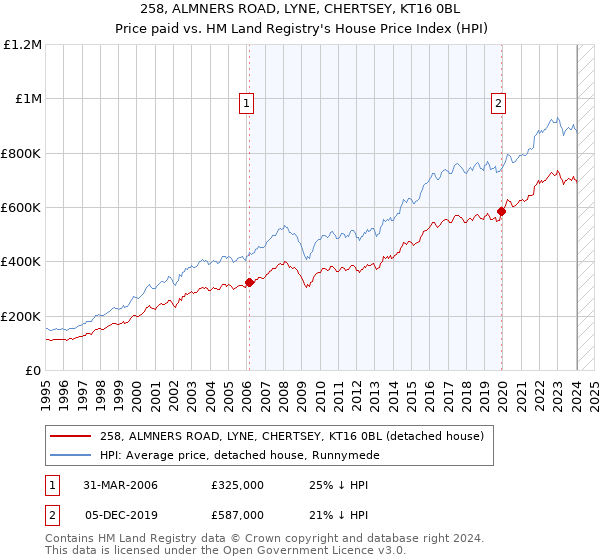 258, ALMNERS ROAD, LYNE, CHERTSEY, KT16 0BL: Price paid vs HM Land Registry's House Price Index