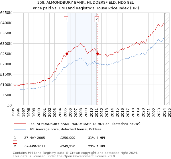 258, ALMONDBURY BANK, HUDDERSFIELD, HD5 8EL: Price paid vs HM Land Registry's House Price Index