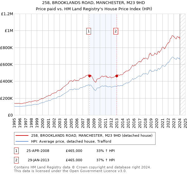 258, BROOKLANDS ROAD, MANCHESTER, M23 9HD: Price paid vs HM Land Registry's House Price Index