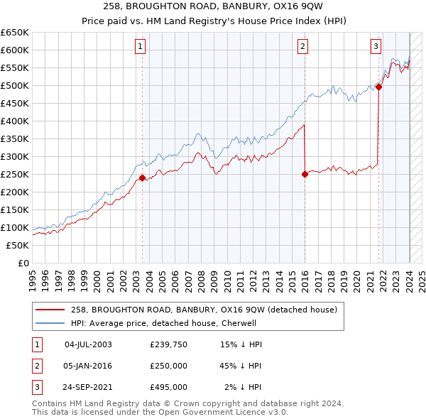 258, BROUGHTON ROAD, BANBURY, OX16 9QW: Price paid vs HM Land Registry's House Price Index