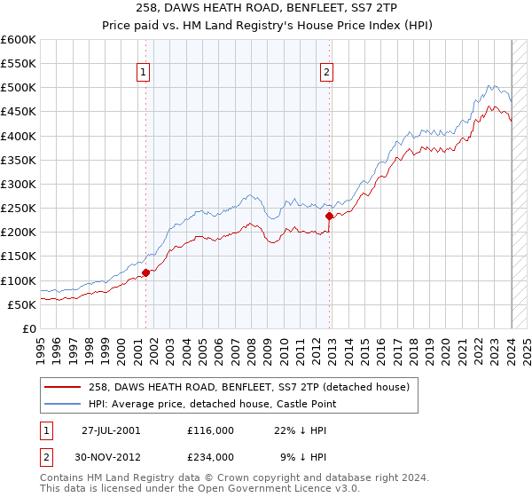 258, DAWS HEATH ROAD, BENFLEET, SS7 2TP: Price paid vs HM Land Registry's House Price Index