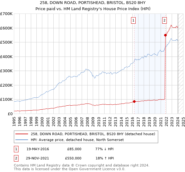 258, DOWN ROAD, PORTISHEAD, BRISTOL, BS20 8HY: Price paid vs HM Land Registry's House Price Index